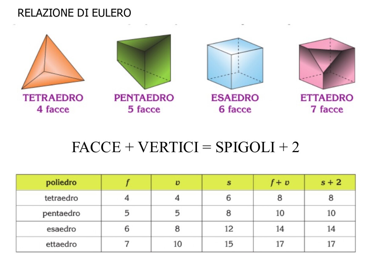 Mappa Concettuale Sui Solidi Recupero Digitale