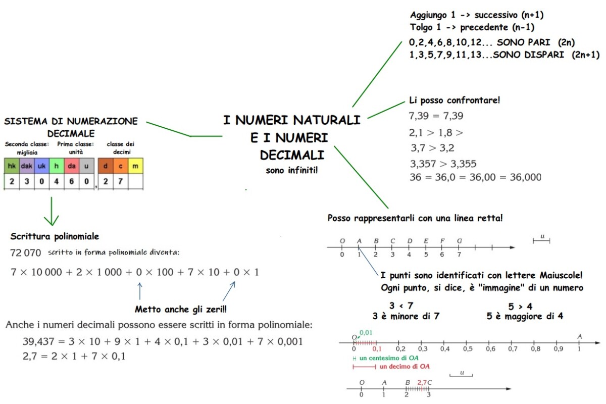 I numeri naturali