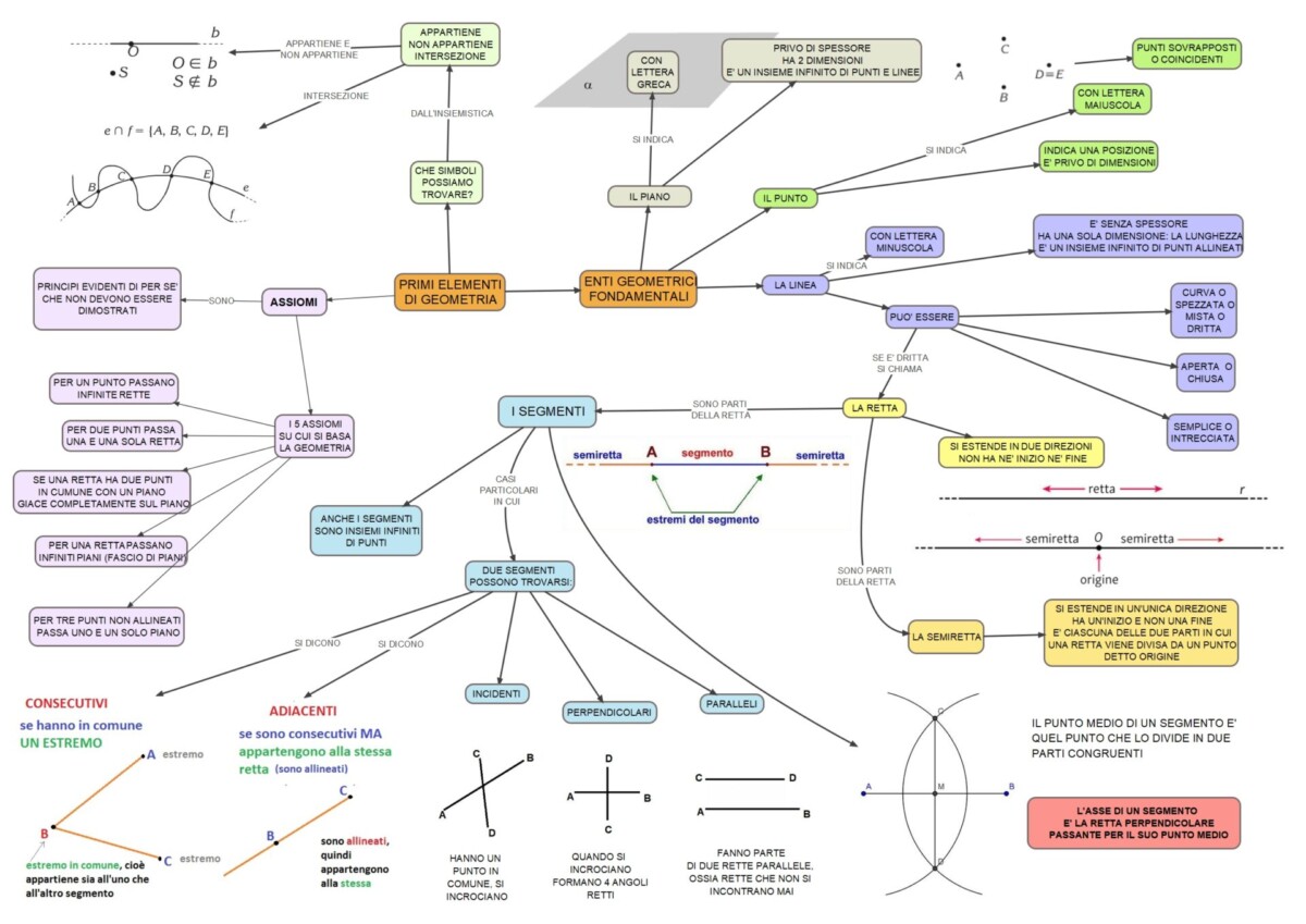 Mappa concettuale enti geometrici fondamentali