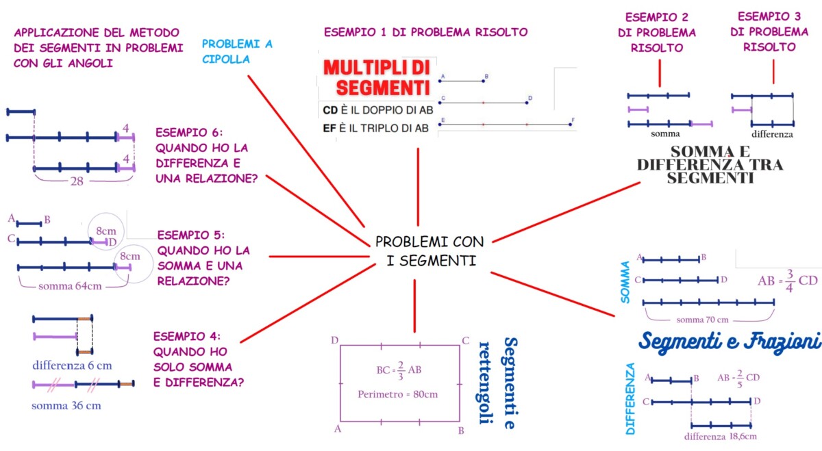 Mappa concettuale problemi con i segmenti